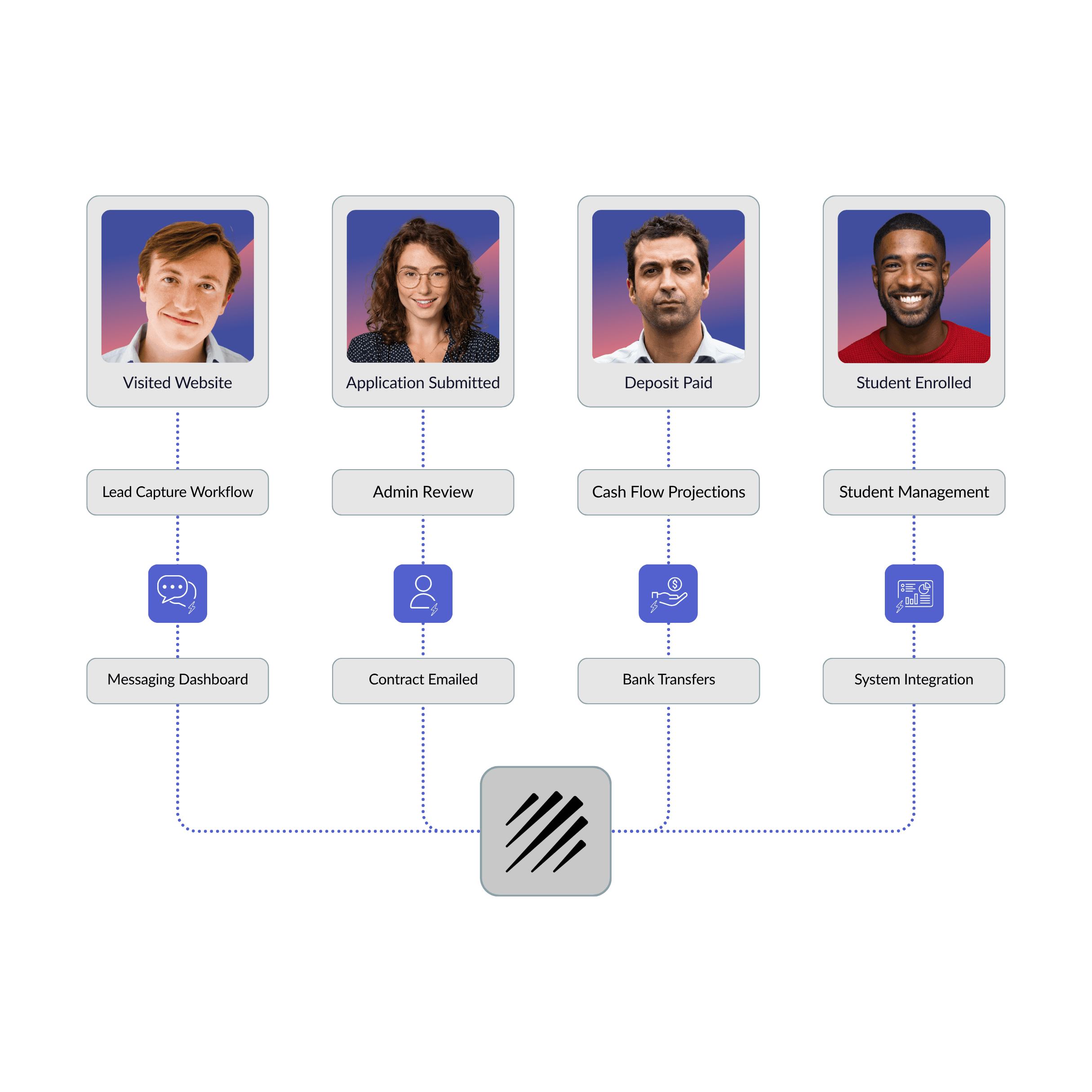 Visual flow chart of various automation use cases.