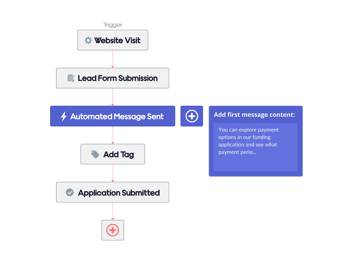 Workflow example automating a message.
