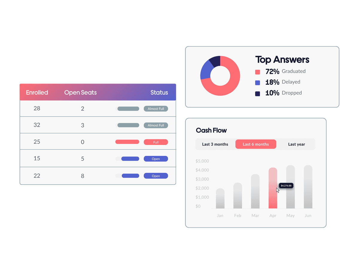 Reporting dashboard view with charts and graphs.